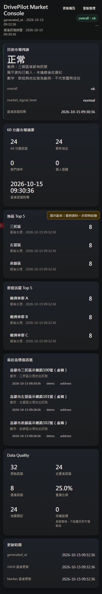 市場判讀排行榜:用手機看最近哪些區域、哪些群組比較活躍。