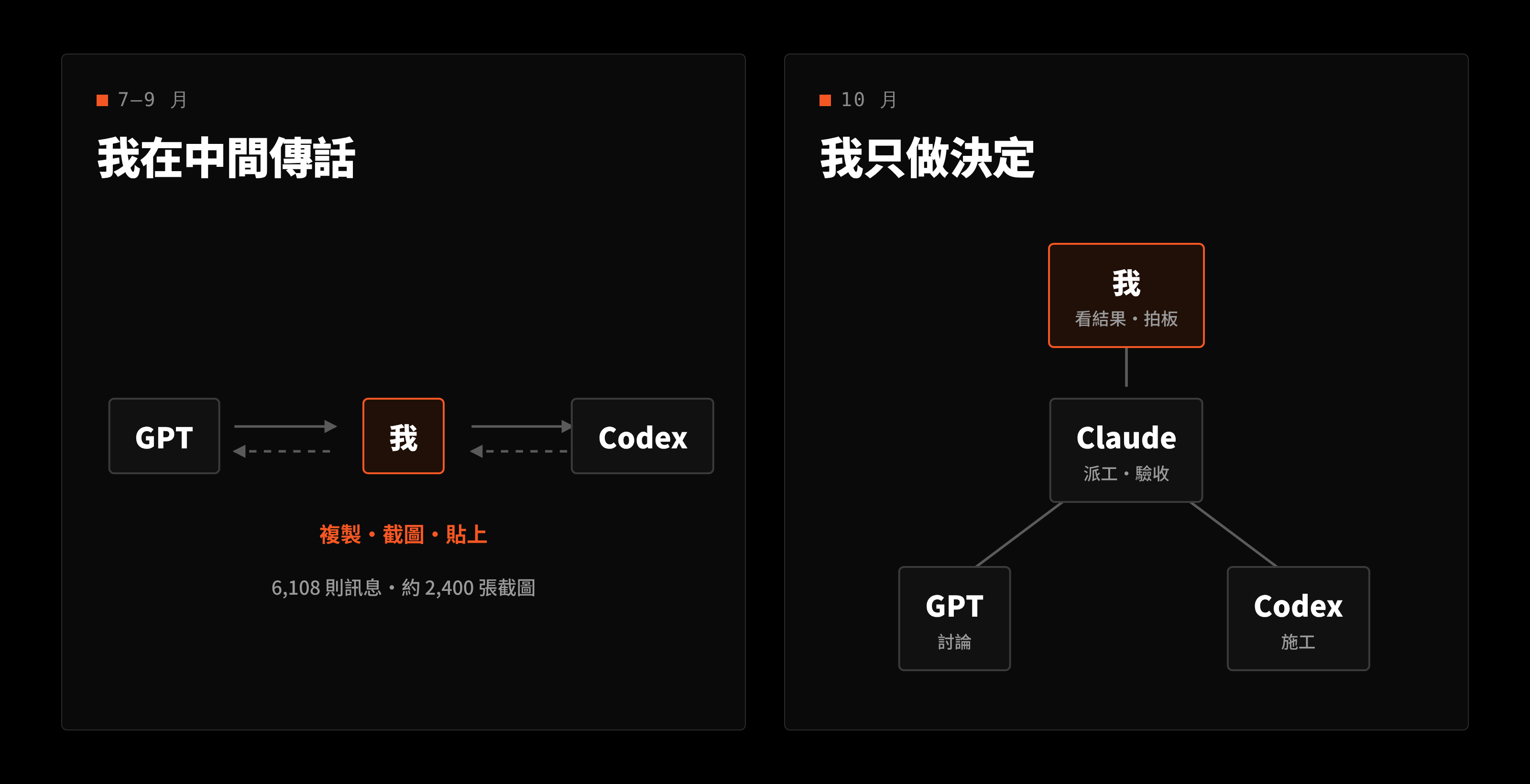 左:7–9 月。右:10 月。